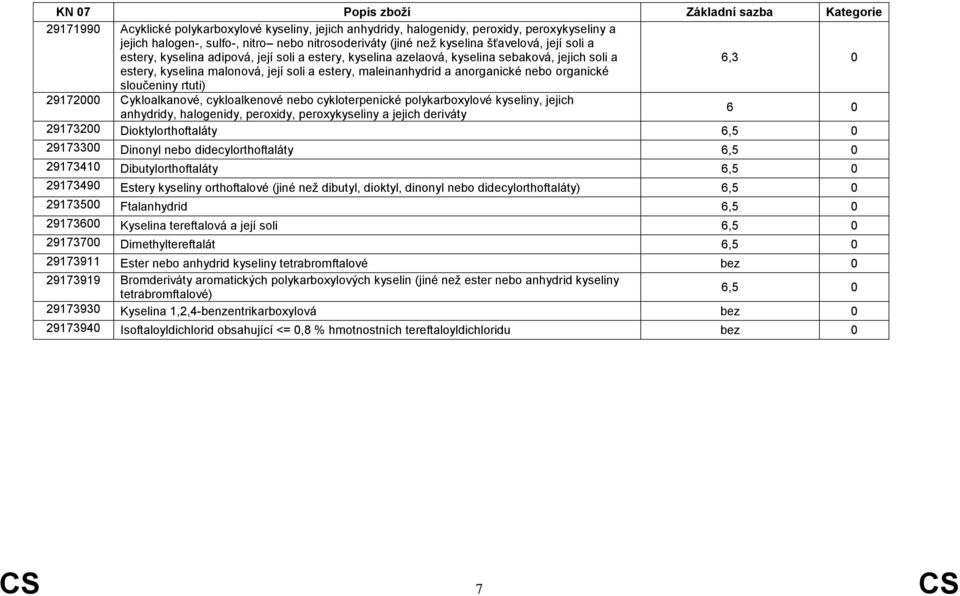 sloučeniny rtuti) 29172000 Cykloalkanové, cykloalkenové nebo cykloterpenické polykarboxylové kyseliny, jejich anhydridy, halogenidy, peroxidy, peroxykyseliny a jejich deriváty 6 0 29173200