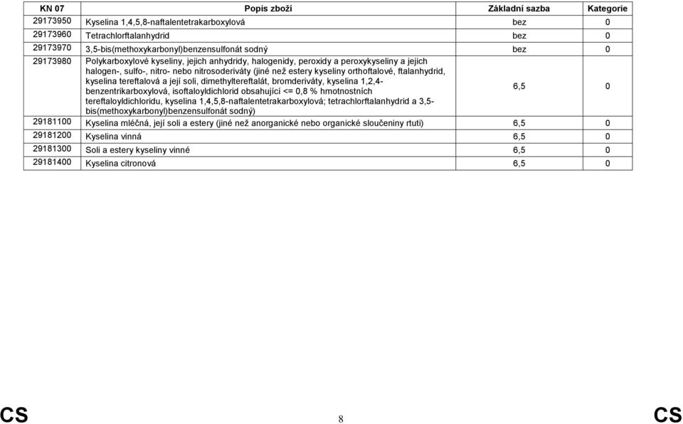 dimethyltereftalát, bromderiváty, kyselina 1,2,4- benzentrikarboxylová, isoftaloyldichlorid obsahující <= 0,8 % hmotnostních tereftaloyldichloridu, kyselina 1,4,5,8-naftalentetrakarboxylová;