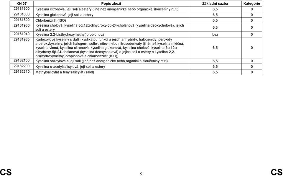 kyslíkatou funkcí a jejich anhydridy, halogenidy, peroxidy a peroxykyseliny; jejich halogen-, sulfo-, nitro- nebo nitrosoderiváty (jiné než kyselina mléčná, kyselina vinná, kyselina citronová,