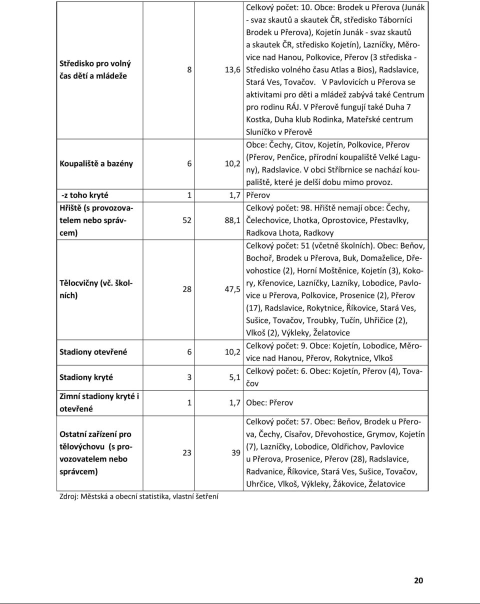Zdroj: Městská a obecní statistika, vlastní šetření Celkový počet: 10.