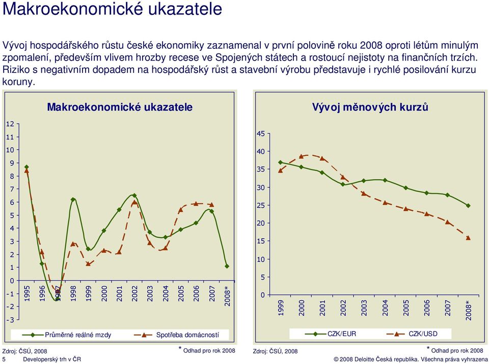 Makroekonomické ukazatele Vývoj měnových kurzů 12 11 45 10 40 9 8 35 7 30 6 5 4 25 20 3 15 2 1 0 10 5-1 -2-3 1995 1996 1997 1998 1999 2000 2001 2002 2003 2004 2005 2006 2007 2008* 0