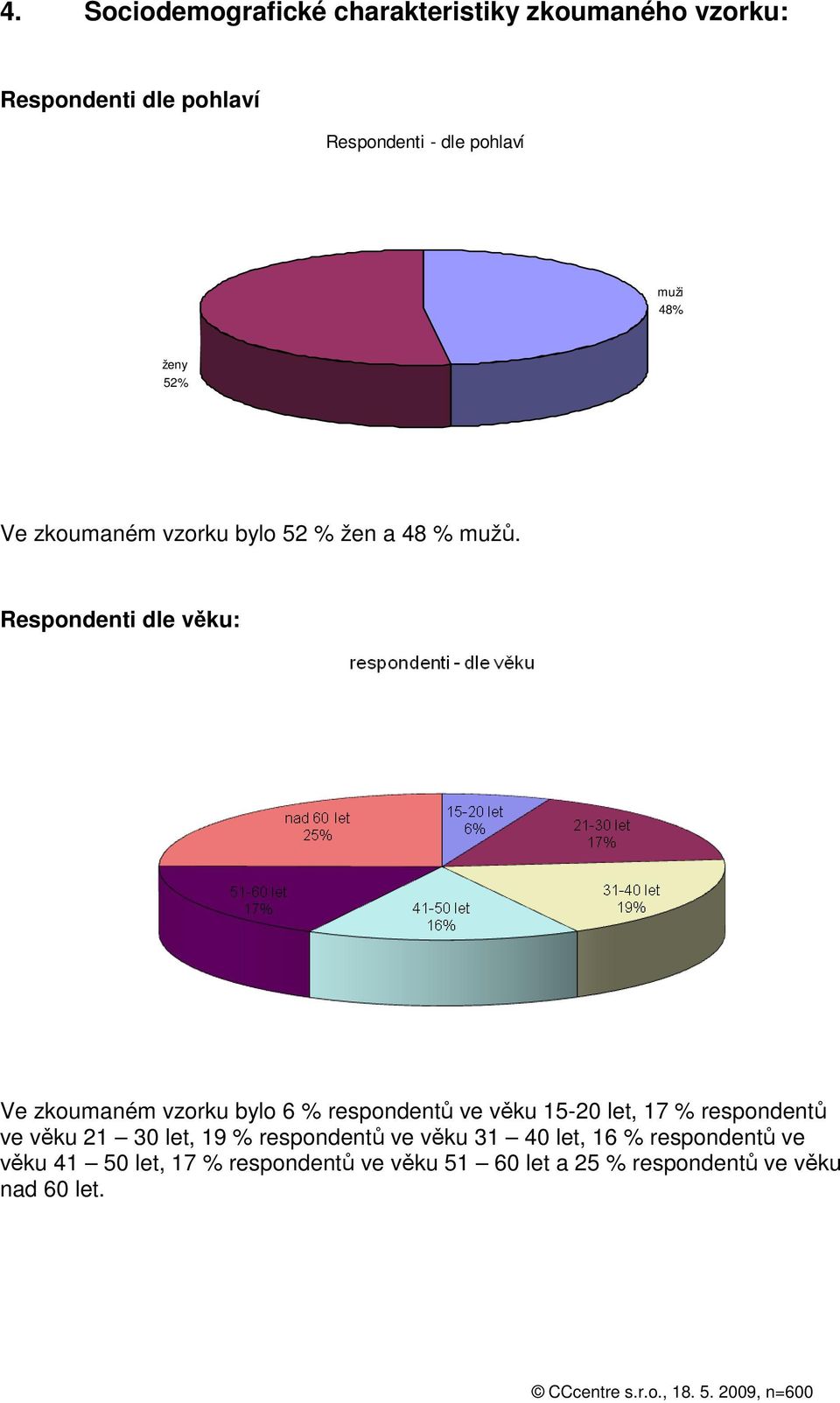 Respondenti dle věku: Ve zkoumaném vzorku bylo 6 % respondentů ve věku 15-20 let, 17 % respondentů ve věku