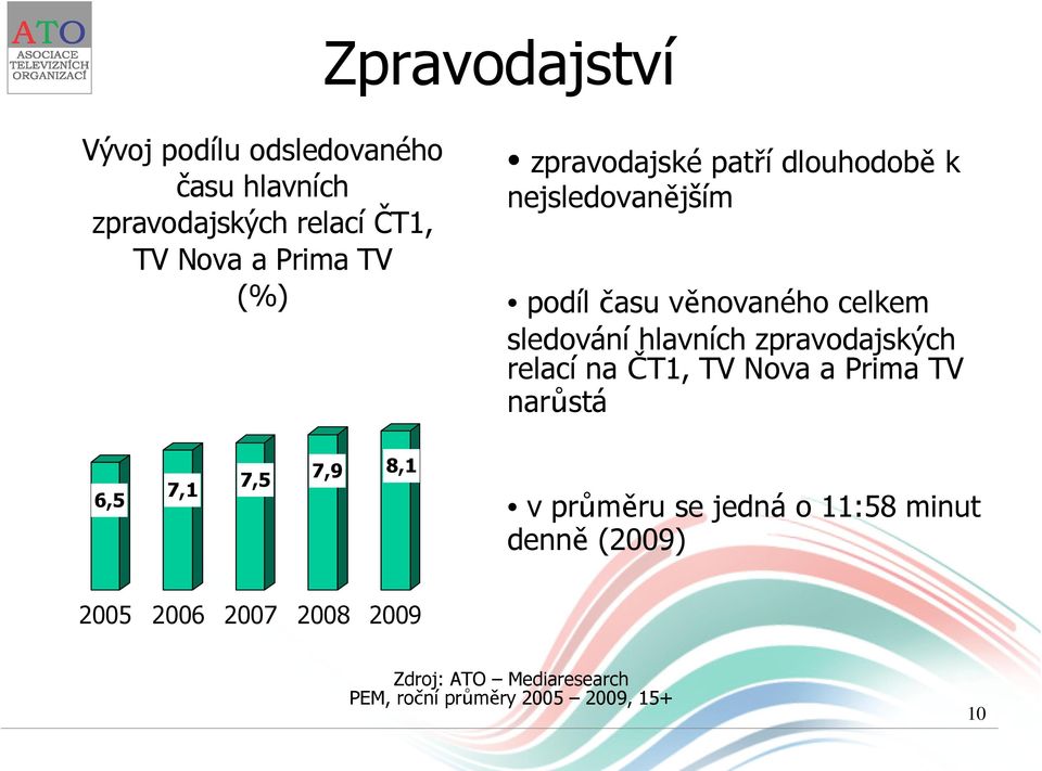 zpravodajských relací na ČT1, TV Nova a Prima TV narůstá 6,5 7,1 7,5 7,9 8,1 v průměru se jedná o