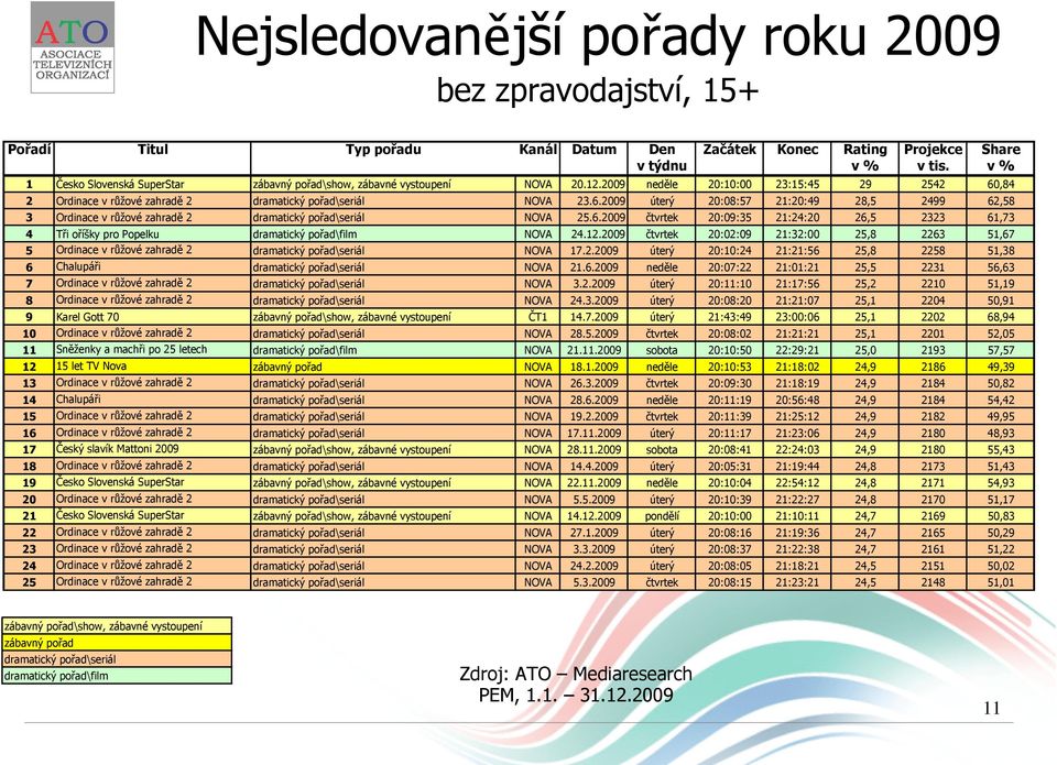 ,84 2 Ordinace v růžové zahradě 2 dramatický pořad\seriál NOVA 23.6.2009 úterý 20:08:57 21:20:49 28,5 2499 62,58 3 Ordinace v růžové zahradě 2 dramatický pořad\seriál NOVA 25.6.2009 čtvrtek 20:09:35 21:24:20 26,5 2323 61,73 4 Tři oříšky pro Popelku dramatický pořad\film NOVA 24.