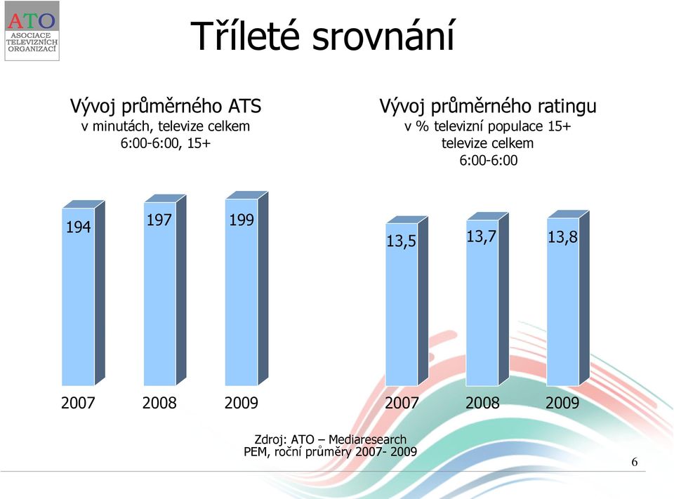 televize celkem 6:00-6:00 194 197 199 13,5 13,7 13,8 2007 2008 2009