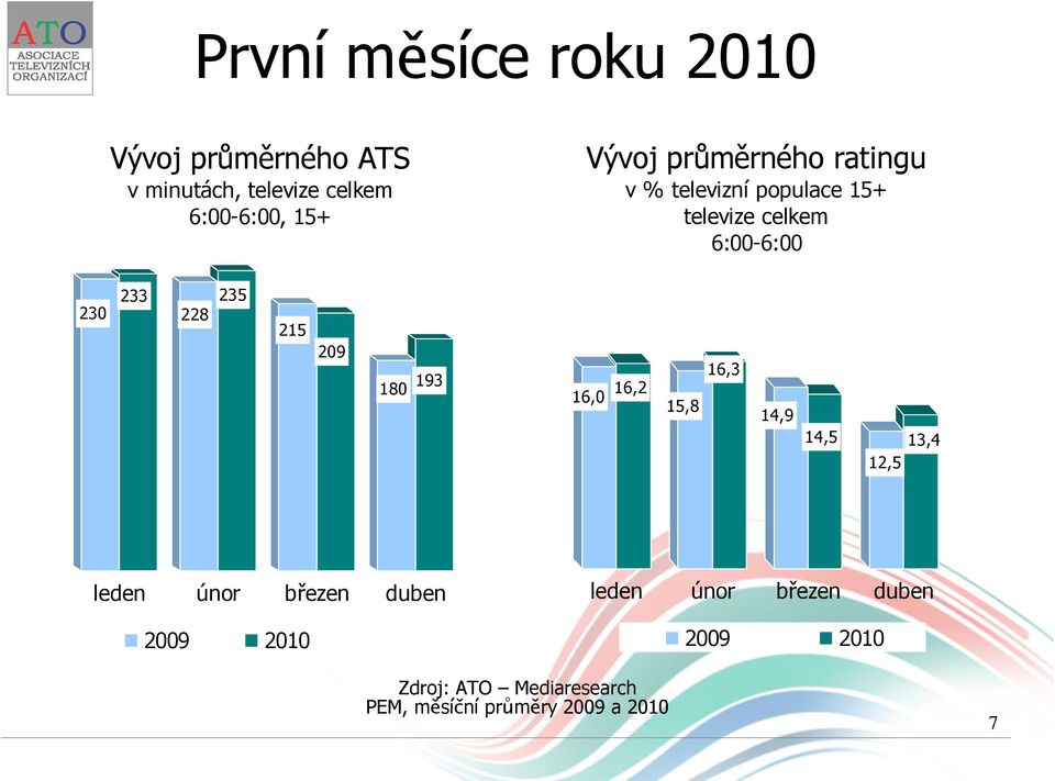 235 215 209 180 193 16,0 16,2 15,8 16,3 14,9 14,5 12,5 13,4 leden únor březen duben 2009