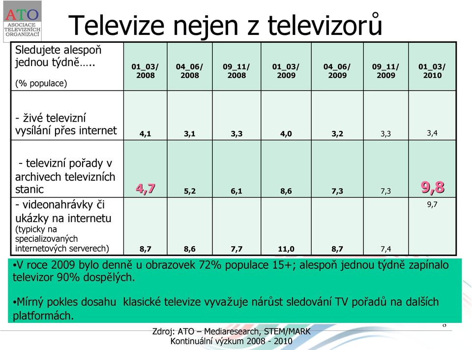 televizní pořady v archivech televizních stanic - videonahrávky či ukázky na internetu (typicky na specializovaných internetových serverech) 4,7 8,7 5,2 8,6 6,1 7,7 8,6 11,0