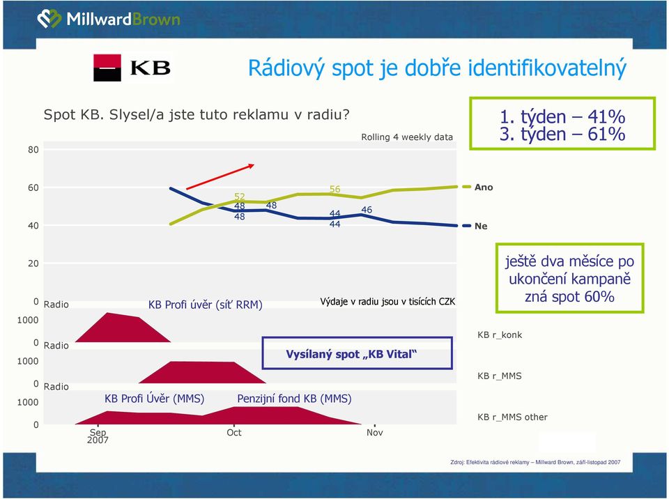 měsíce po ukončení kampaně zná spot 6% 1 1 Radio Vysílaný spot KB Vital KB r_konk 1 Radio KB Profi Úvěr (MMS) Penzijní fond