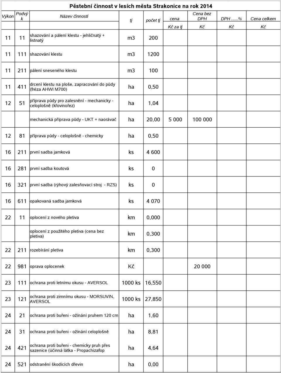 pro zalesnění - mechanicky - celoplošně (křovinořez) ha 1,04 mechanická příprava půdy - UKT + naorávač ha 20,00 5 000 100 000 12 81 příprava půdy - celoplošně - chemicky ha 0,50 16 211 první sadba