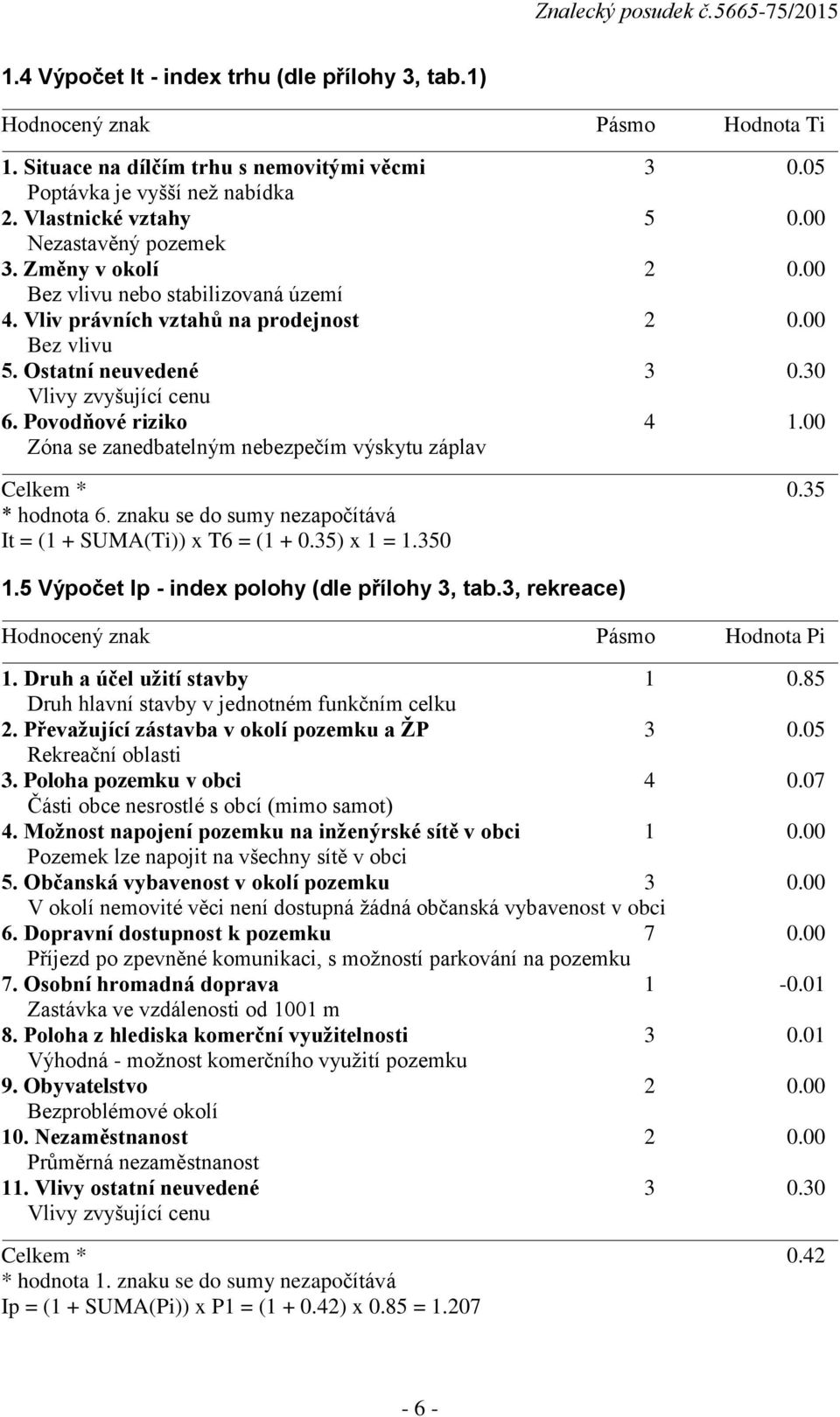 Povodňové riziko 4 1.00 Zóna se zanedbatelným nebezpečím výskytu záplav Celkem * 0.35 * hodnota 6. znaku se do sumy nezapočítává It = (1 + SUMA(Ti)) x T6 = (1 + 0.35) x 1 = 1.350 1.