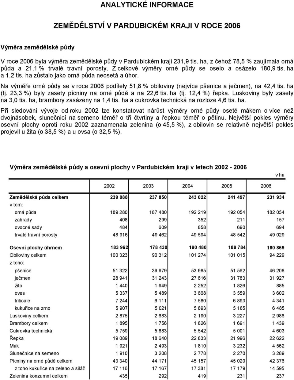 Na výměře orné půdy se v roce 26 podílely 51,8 % obiloviny (nejvíce pšenice a ječmen), na 42,4 tis. ha (tj. 23,3 %) byly zasety pícniny na orné půdě a na 22,6 tis. ha (tj. 12,4 %) řepka.