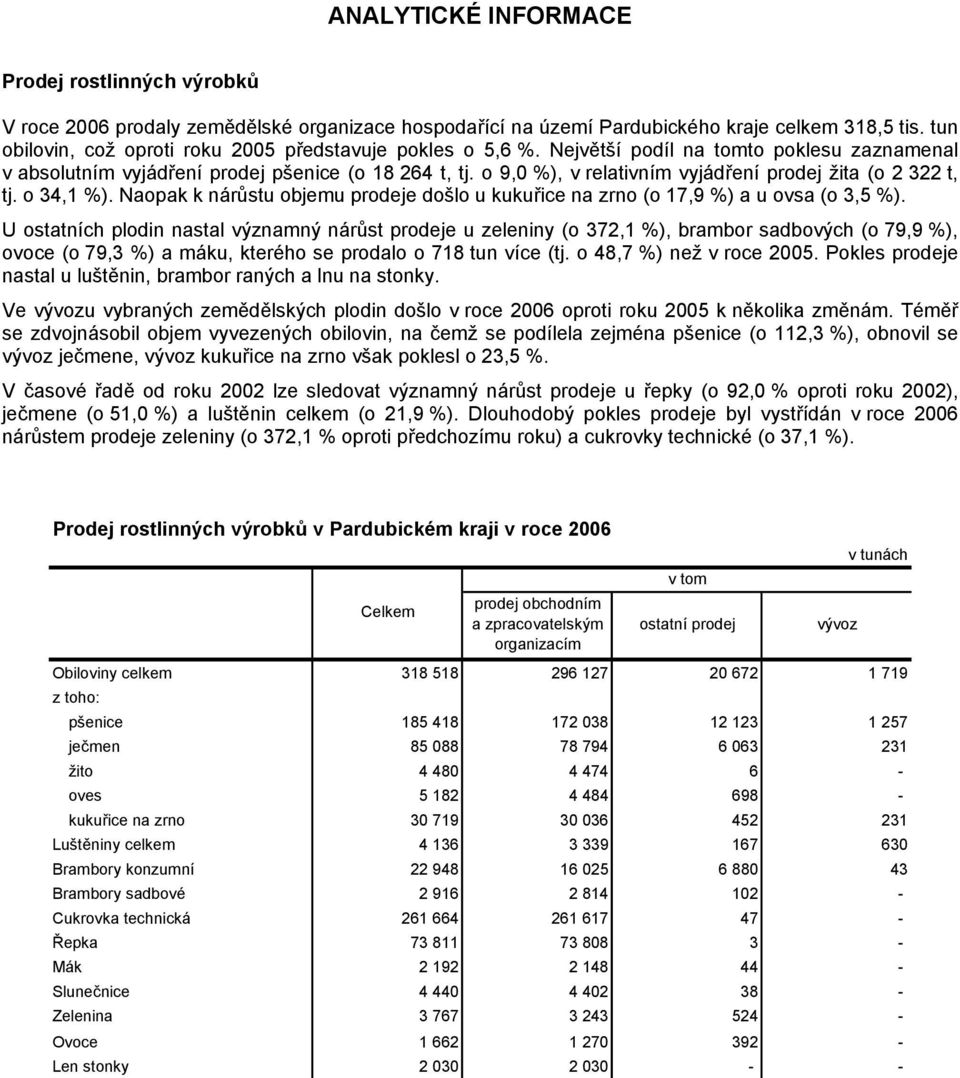 Naopak k nárůstu objemu prodeje došlo u kukuřice na zrno (o 17,9 %) a u ovsa (o 3,5 %).