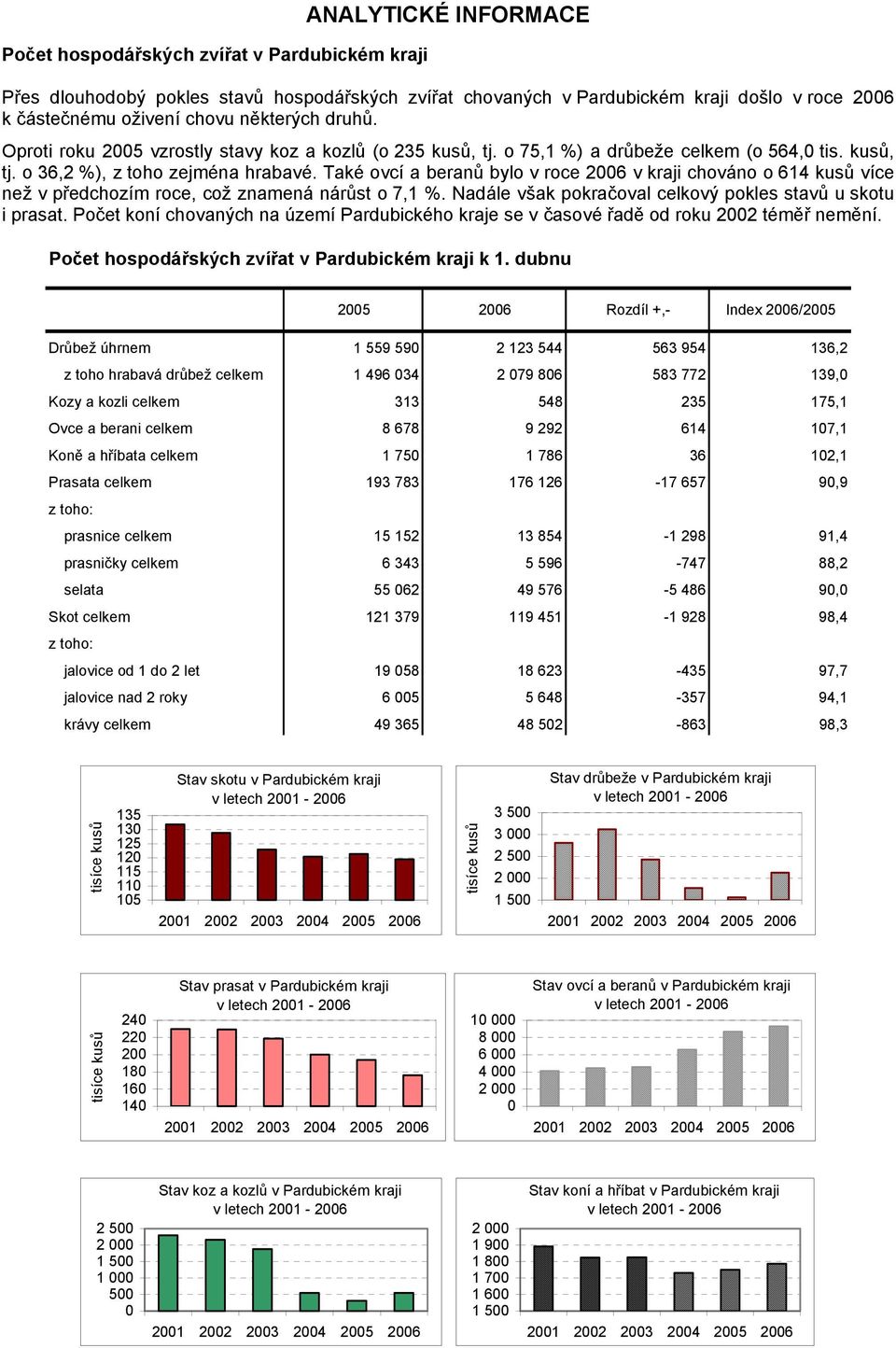 Také ovcí a beranů bylo v roce 26 v kraji chováno o 614 kusů více než v předchozím roce, což znamená nárůst o 7,1 %. Nadále však pokračoval celkový pokles stavů u skotu i prasat.