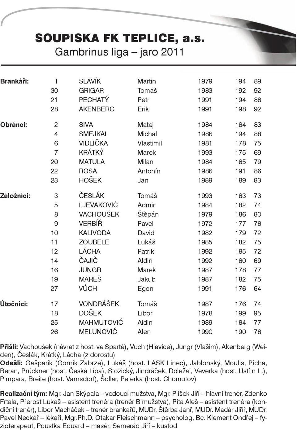 ČESLáK Tomáš 1993 183 73 5 LJEVAKOVIČ Admir 1984 182 74 8 VAChOUŠEK Štěpán 1979 186 80 9 VERBíř Pavel 1972 177 78 10 KALIVODA David 1982 179 72 11 ZOUBELE Lukáš 1985 182 75 12 LáChA Patrik 1992 185