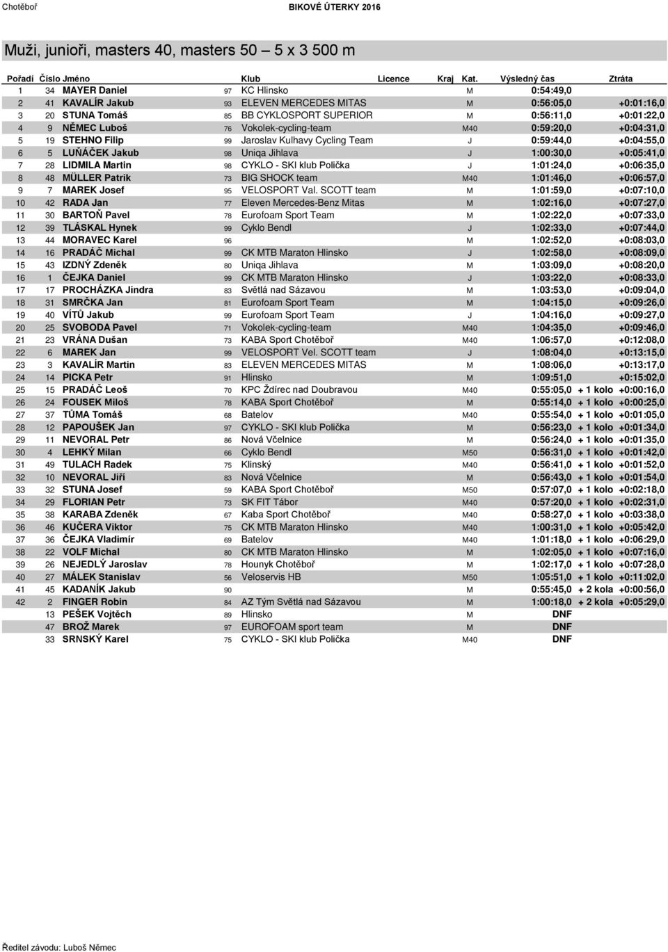 9 NĚMEC Luboš 76 Vokolek-cycling-team M40 0:59:20,0 +0:04:31,0 5 19 STEHNO Filip 99 Jaroslav Kulhavy Cycling Team J 0:59:44,0 +0:04:55,0 6 5 LUŇÁČEK Jakub 98 Uniqa Jihlava J 1:00:30,0 +0:05:41,0 7 28