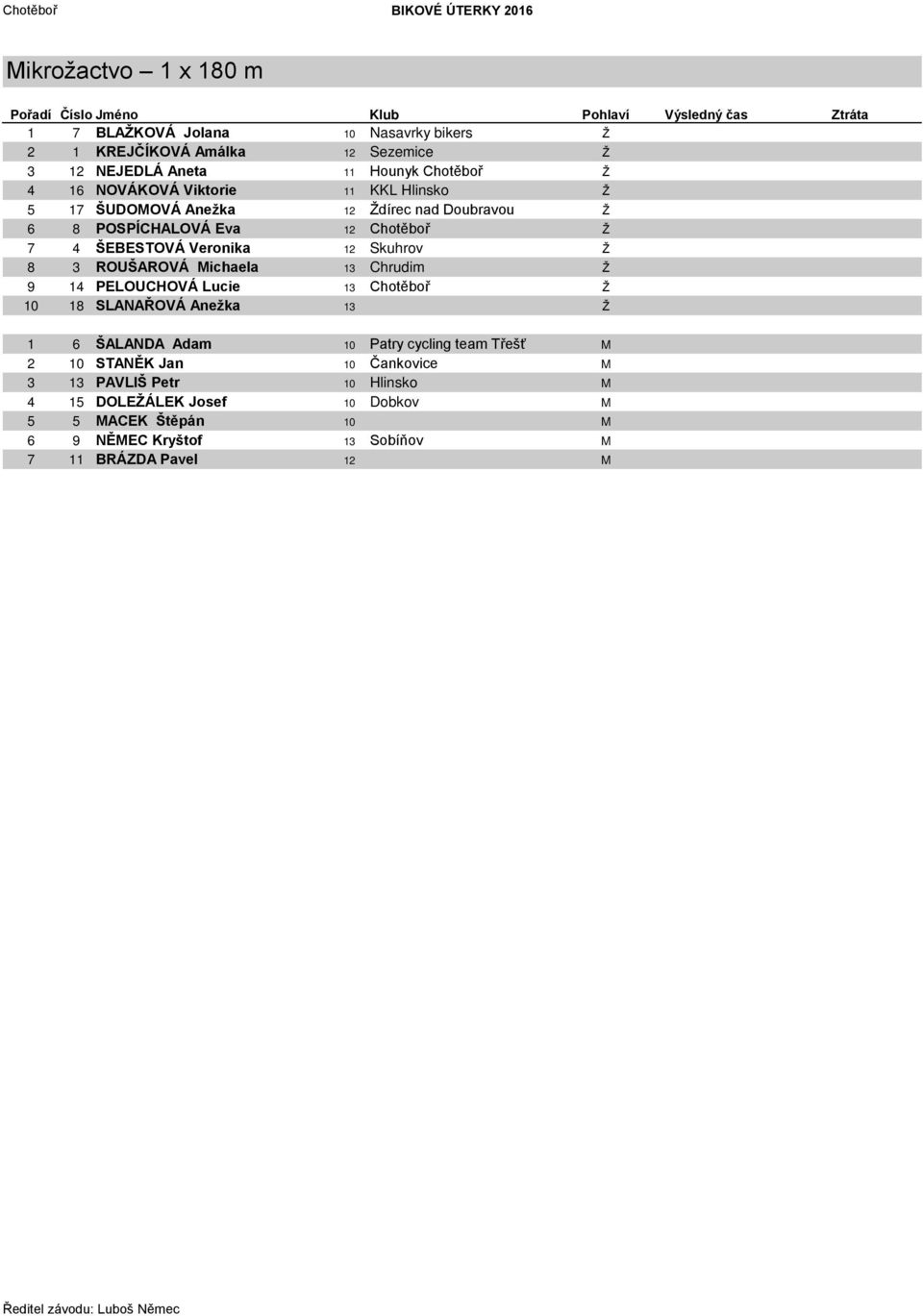 Skuhrov Ž 8 3 ROUŠAROVÁ Michaela 13 Chrudim Ž 9 14 PELOUCHOVÁ Lucie 13 Chotěboř Ž 10 18 SLANAŘOVÁ Anežka 13 Ž 1 6 ŠALANDA Adam 10 Patry cycling team Třešť M 2 10