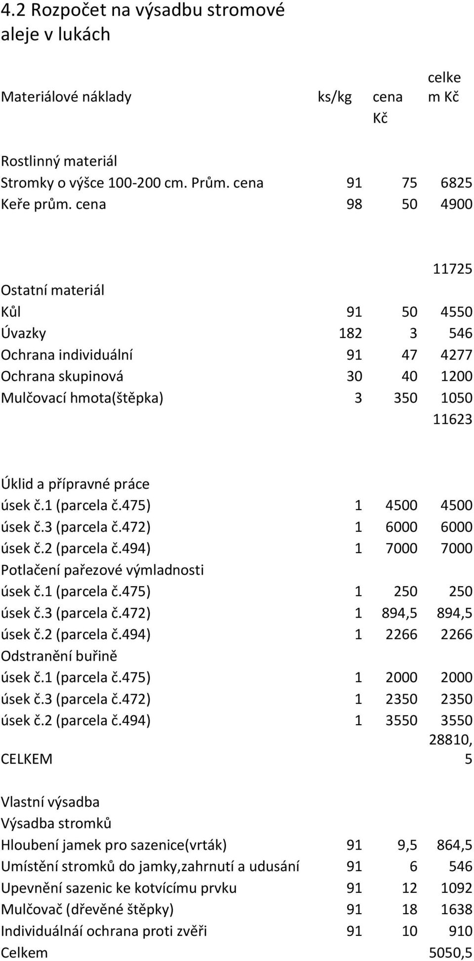 úsek č.1 (parcela č.475) 1 4500 4500 úsek č.3 (parcela č.472) 1 6000 6000 úsek č.2 (parcela č.494) 1 7000 7000 Potlačení pařezové výmladnosti úsek č.1 (parcela č.475) 1 250 250 úsek č.3 (parcela č.472) 1 894,5 894,5 úsek č.