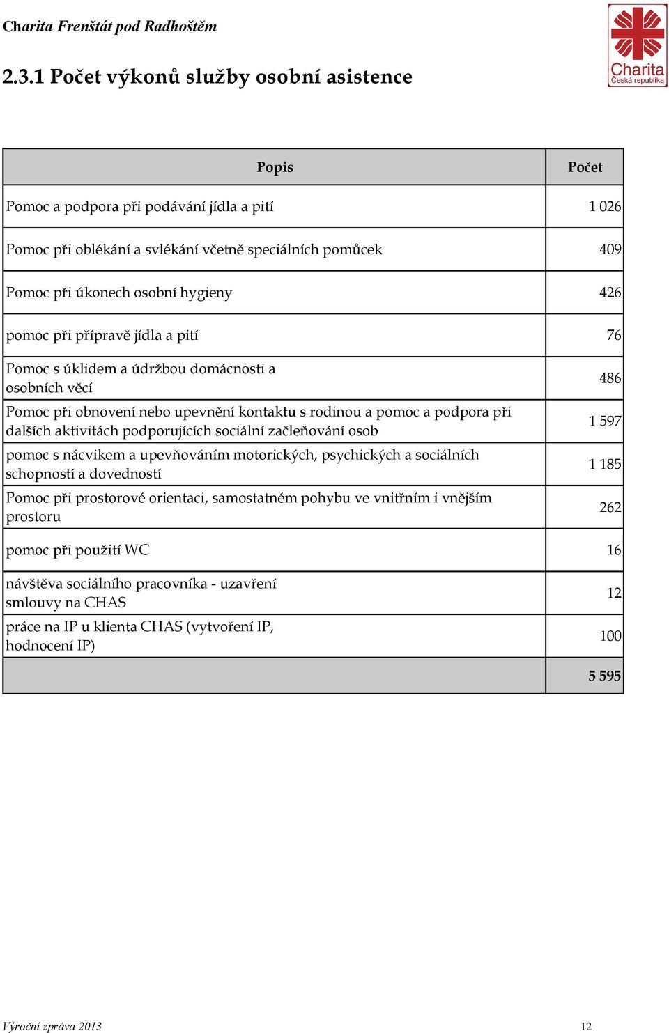 podporujících sociální začleňování osob pomoc s nácvikem a upevňováním motorických, psychických a sociálních schopností a dovedností Pomoc při prostorové orientaci, samostatném pohybu ve vnitřním i