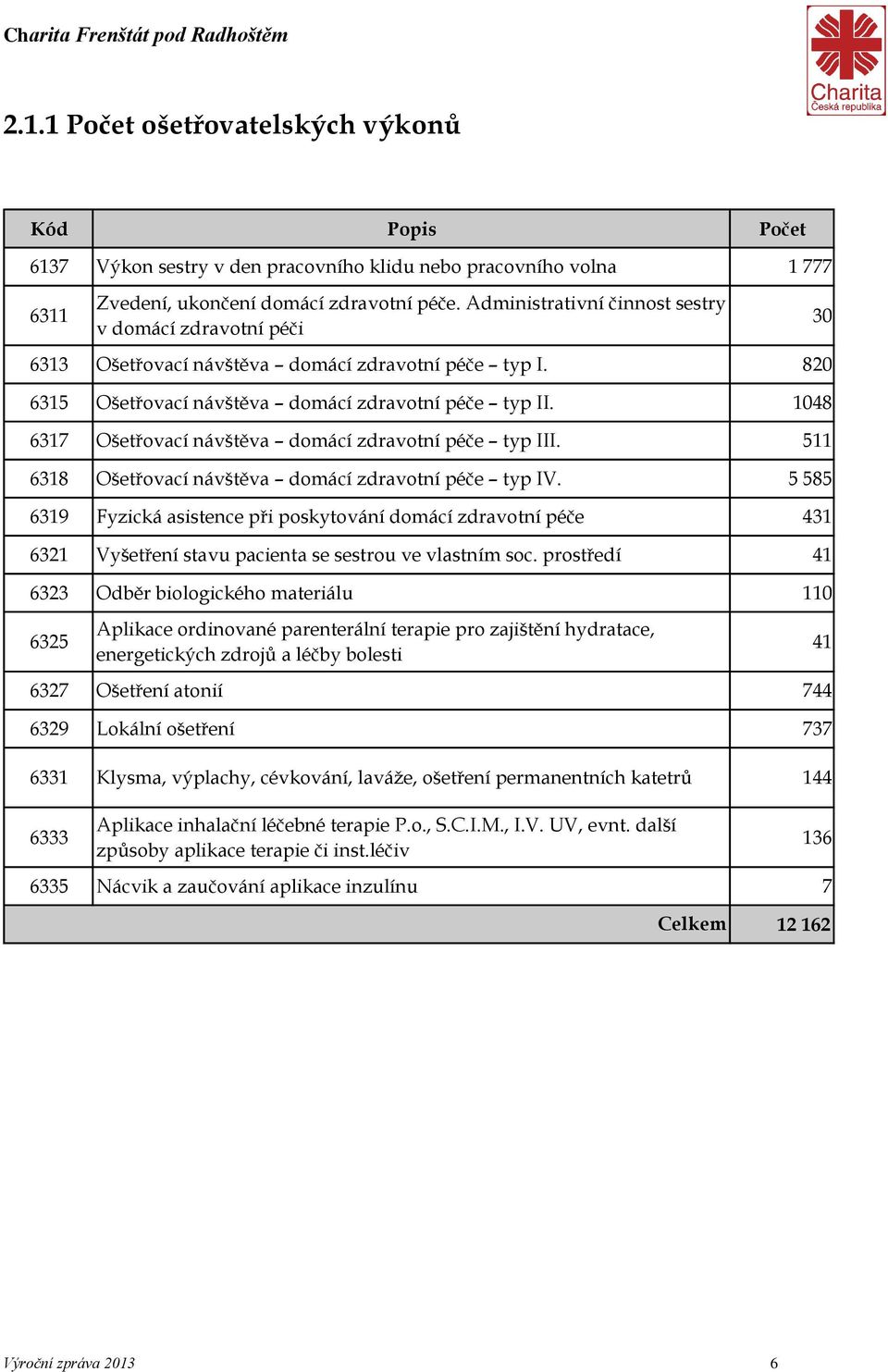 1048 6317 Ošetřovací návštěva domácí zdravotní péče typ III. 511 6318 Ošetřovací návštěva domácí zdravotní péče typ IV.