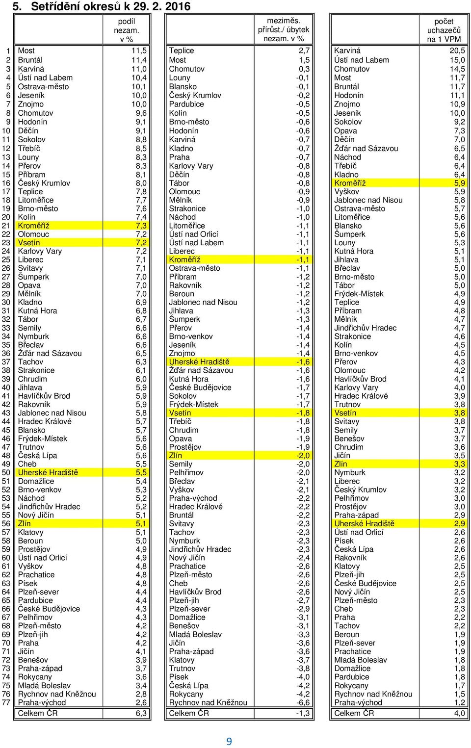 Ostrava-město 10,1 Blansko -0,1 Bruntál 11,7 6 Jeseník 10,0 Český Krumlov -0,2 Hodonín 11,1 7 Znojmo 10,0 Pardubice -0,5 Znojmo 10,9 8 Chomutov 9,6 Kolín -0,5 Jeseník 10,0 9 Hodonín 9,1 Brno-město