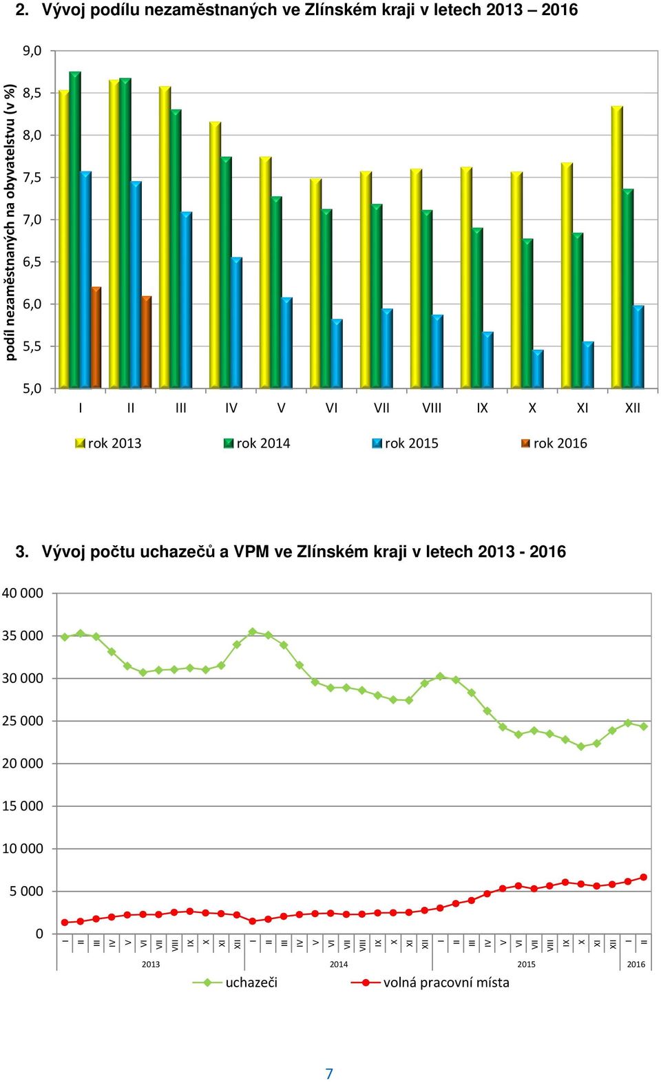 IV V VI VII I VIII IX X XI XII II III IV V VI VII I 2. Vývoj podílu nezaměstnaných ve Zlínském kraji v letech 2013 2016 3.