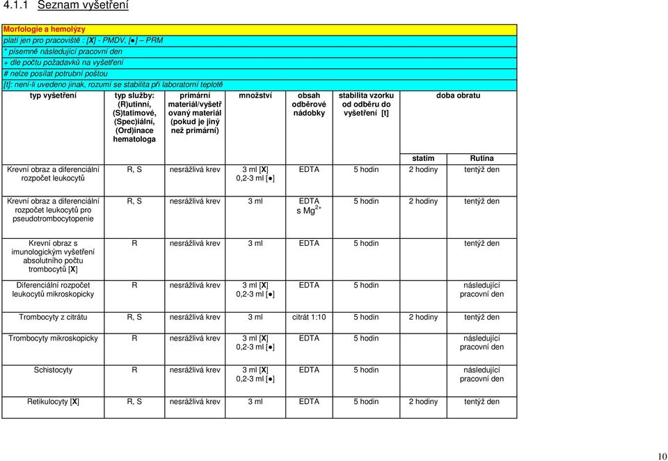 je jiný než primární) množství obsah odběrové nádobky stabilita vzorku od odběru do vyšetření [t] doba obratu Krevní obraz a diferenciální rozpočet leukocytů R, S nesrážlivá krev 3 ml [X] 0,2-3 ml [