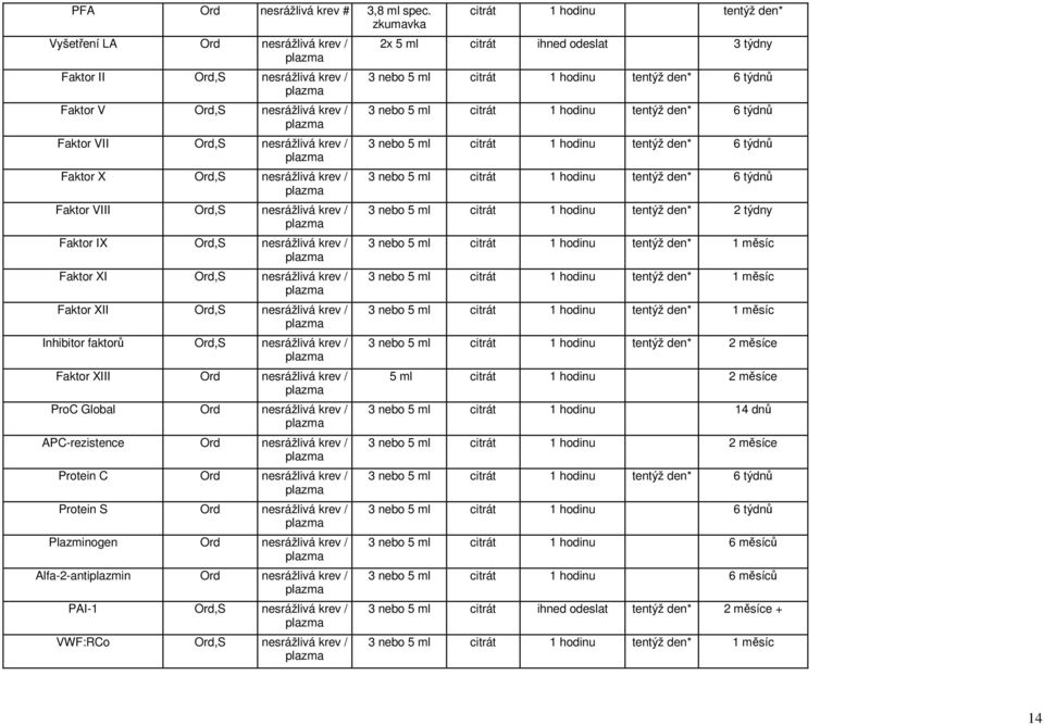 nesrážlivá krev / Faktor IX Ord,S nesrážlivá krev / Faktor XI Ord,S nesrážlivá krev / Faktor XII Ord,S nesrážlivá krev / Inhibitor faktorů Ord,S nesrážlivá krev / Faktor XIII Ord nesrážlivá krev /