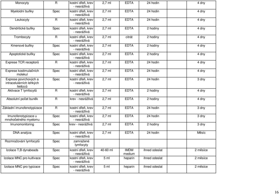 nesrážlivá Exprese kostimulačních molekul Exprese povrchových a intracelulárních lehkých řetězců Spec Spec kostní dřeň, krev - nesrážlivá kostní dřeň, krev - nesrážlivá Aktivace T lymfocytů R kostní