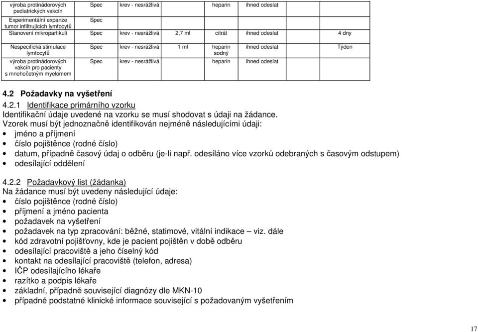 heparin ihned odeslat ihned odeslat Týden 4.2 Požadavky na vyšetření 4.2.1 Identifikace primárního vzorku Identifikační údaje uvedené na vzorku se musí shodovat s údaji na žádance.