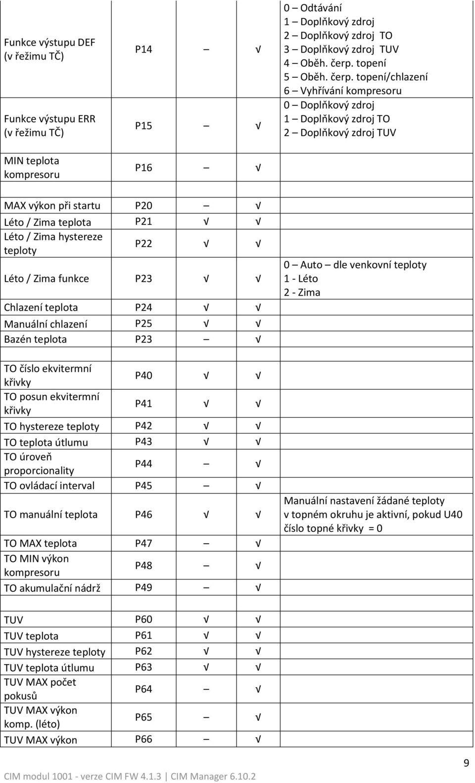 topení/chlazení 6 Vyhřívání kompresoru 0 Doplňkový zdroj 1 Doplňkový zdroj TO 2 Doplňkový zdroj TUV MAX výkon při startu P20 Léto / Zima teplota P21 Léto / Zima hystereze teploty P22 Léto / Zima