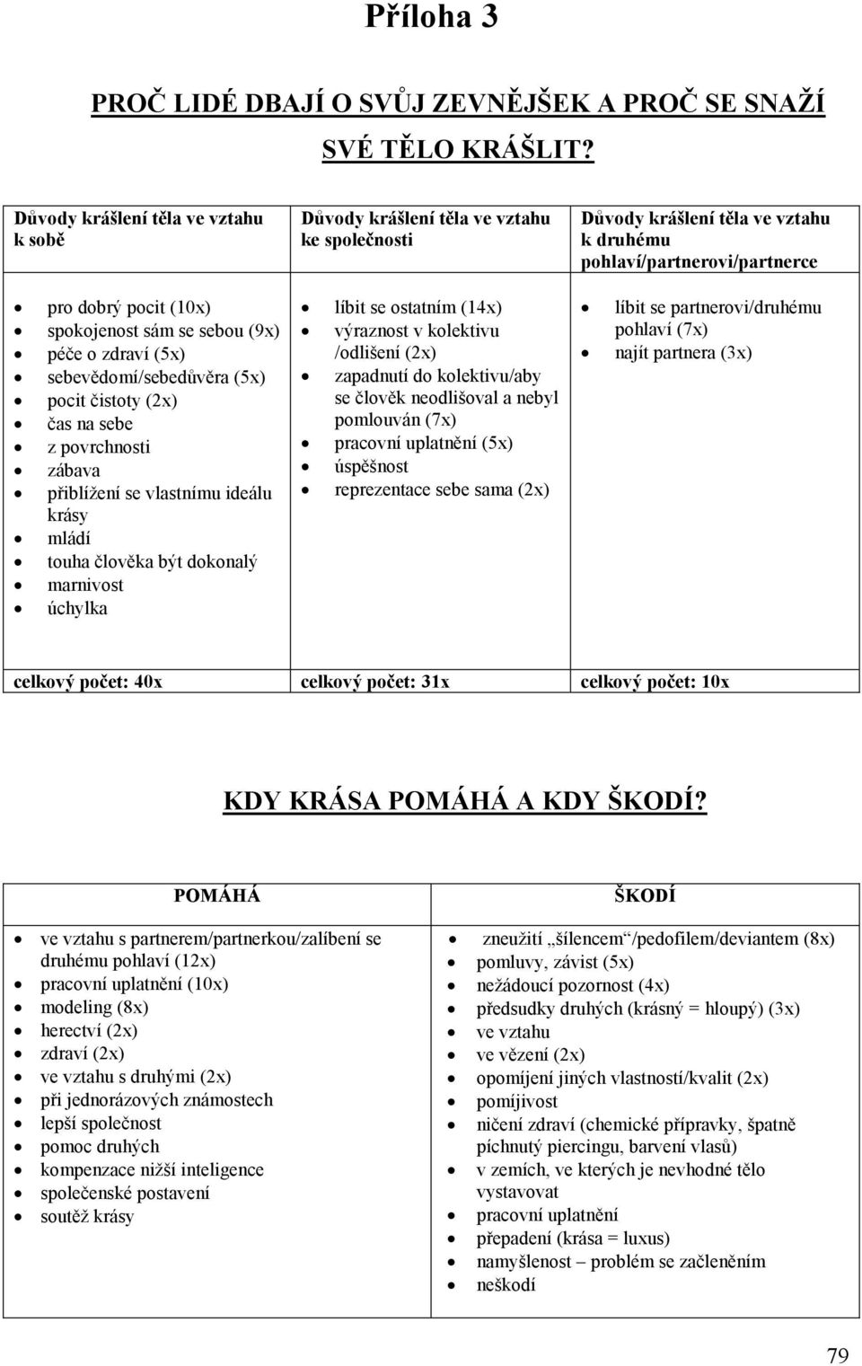 se vlastnímu ideálu krásy mládí touha člověka být dokonalý marnivost úchylka Důvody krášlení těla ve vztahu ke společnosti líbit se ostatním (14x) výraznost v kolektivu /odlišení (2x) zapadnutí do