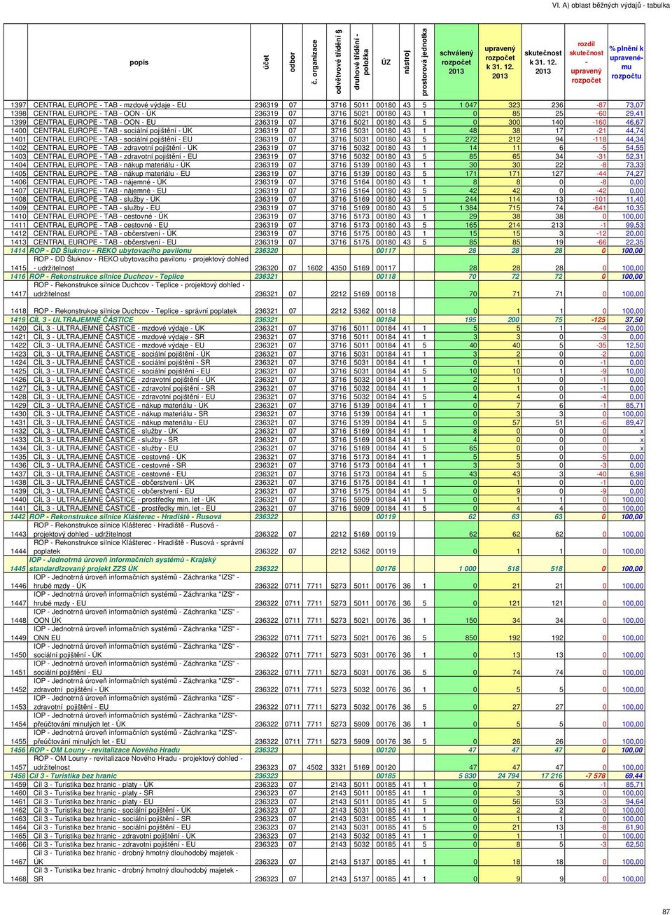 44,74 1401 CENTRAL EUROPE TAB sociální pojištění EU 236319 07 3716 5031 00180 43 5 272 212 94 118 44,34 1402 CENTRAL EUROPE TAB zdravotní pojištění ÚK 236319 07 3716 5032 00180 43 1 14 11 6 5 54,55