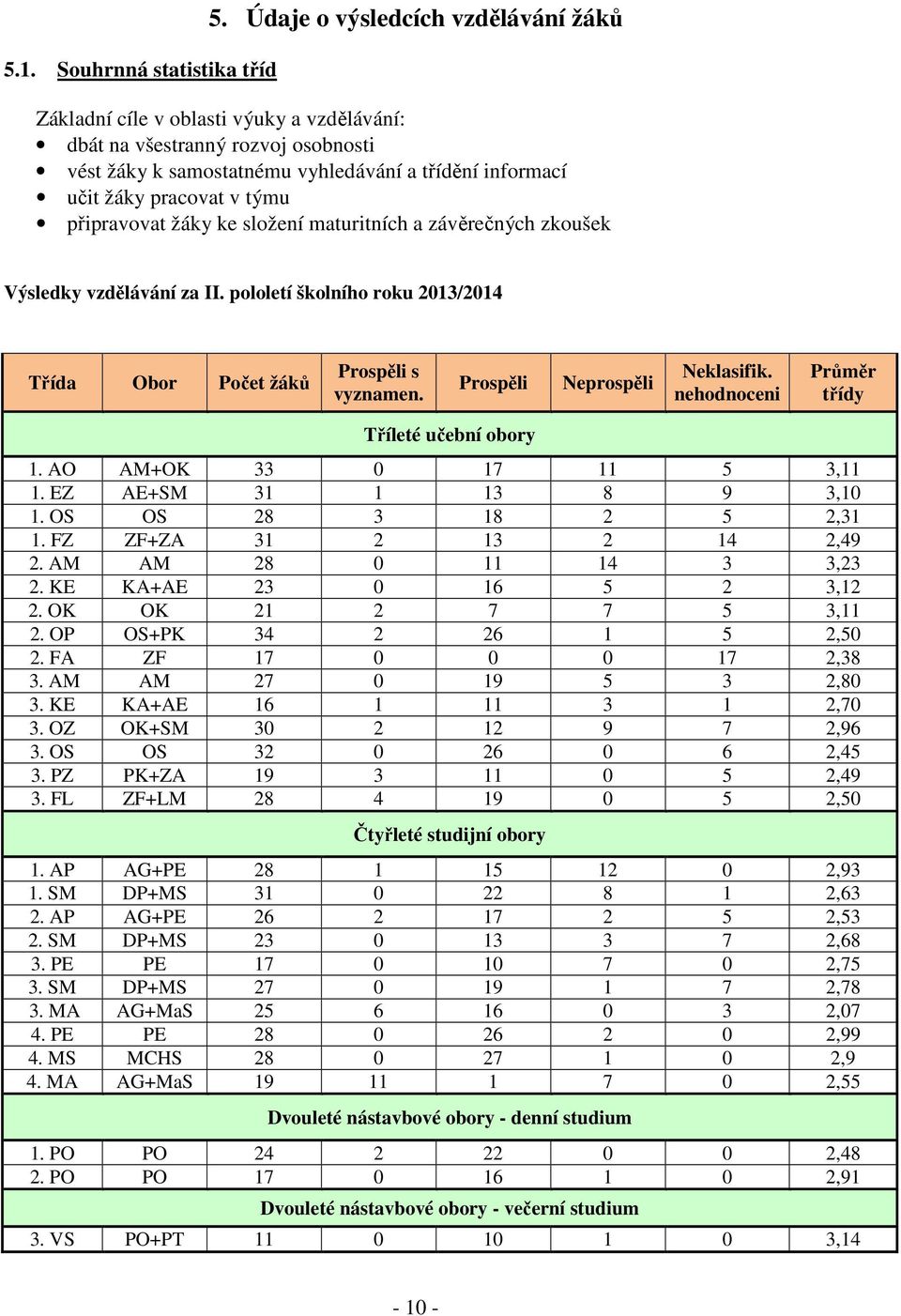 připravovat žáky ke složení maturitních a závěrečných zkoušek Výsledky vzdělávání za II. pololetí školního roku 2013/2014 Třída Obor Počet žáků Prospěli s vyznamen. Prospěli Neprospěli Neklasifik.