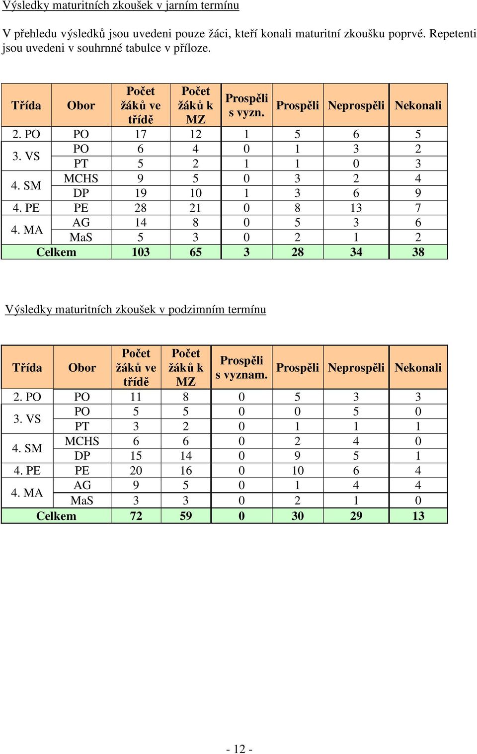 PE PE 28 21 0 8 13 7 4. MA AG 14 8 0 5 3 6 MaS 5 3 0 2 1 2 Celkem 103 65 3 28 34 38 Výsledky maturitních zkoušek v podzimním termínu Třída Obor Počet žáků ve třídě Počet žáků k MZ Prospěli s vyznam.
