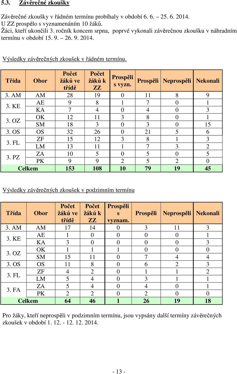 Třída Obor Počet žáků ve třídě Počet žáků k ZZ Prospěli s vyzn. Prospěli Neprospěli Nekonali 3. AM AM 28 19 0 11 8 9 3. KE AE 9 8 1 7 0 1 KA 7 4 0 4 0 3 3. OZ OK 12 11 3 8 0 1 SM 18 3 0 3 0 15 3.