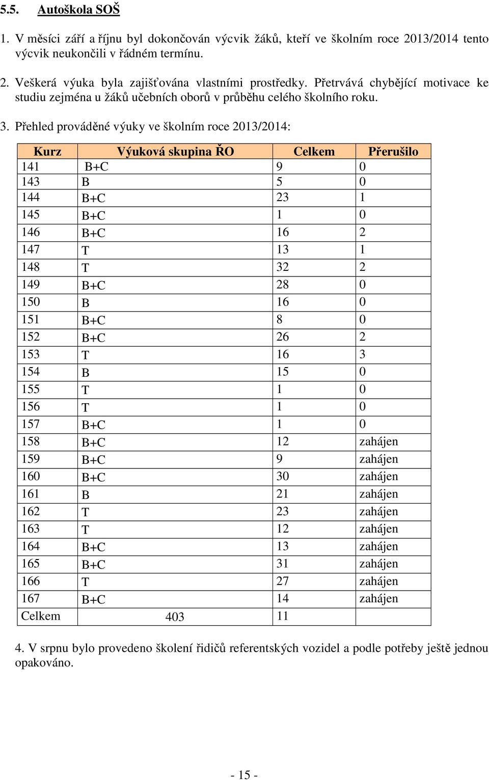 Přehled prováděné výuky ve školním roce 2013/2014: Kurz Výuková skupina ŘO Celkem Přerušilo 141 B+C 9 0 143 B 5 0 144 B+C 23 1 145 B+C 1 0 146 B+C 16 2 147 T 13 1 148 T 32 2 149 B+C 28 0 150 B 16 0