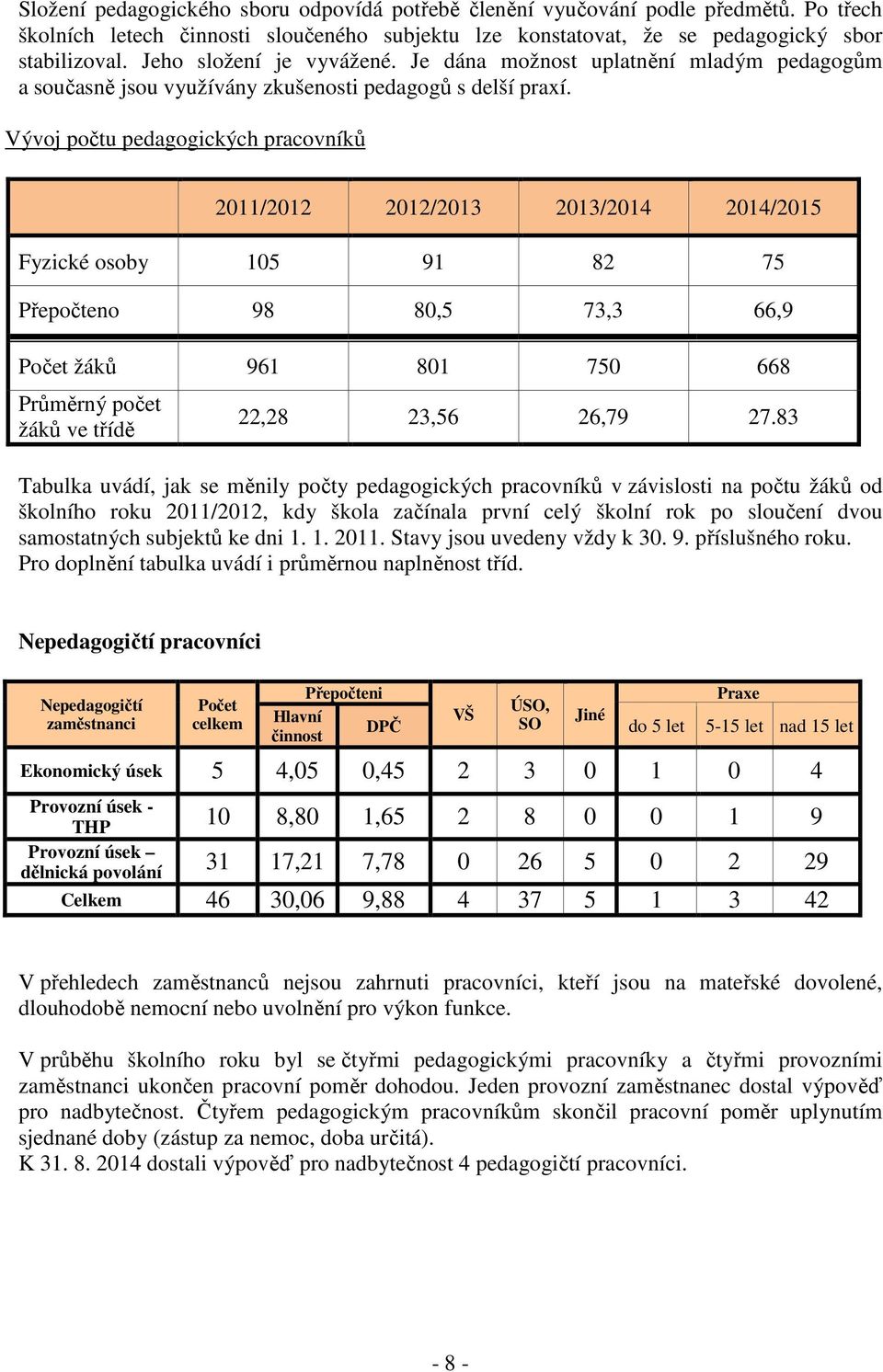 Vývoj počtu pedagogických pracovníků 2011/2012 2012/2013 2013/2014 2014/2015 Fyzické osoby 105 91 82 75 Přepočteno 98 80,5 73,3 66,9 Počet žáků 961 801 750 668 Průměrný počet žáků ve třídě 22,28