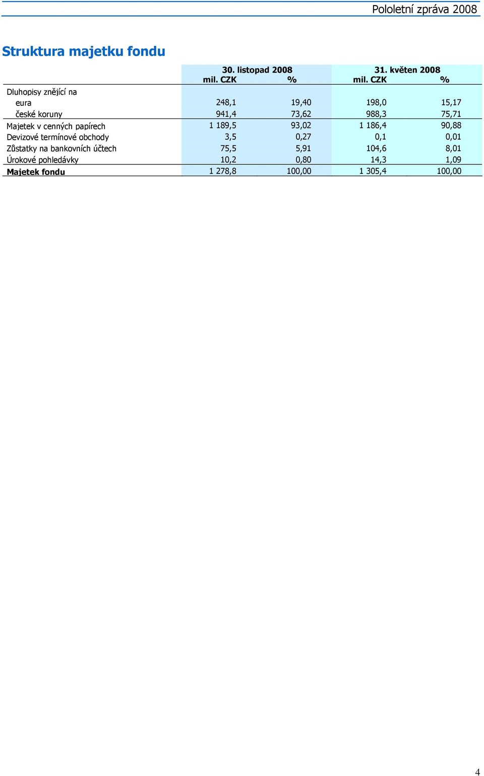 cenných papírech 1 189,5 93,02 1 186,4 90,88 Devizové termínové obchody 3,5 0,27 0,1 0,01 Zůstatky na