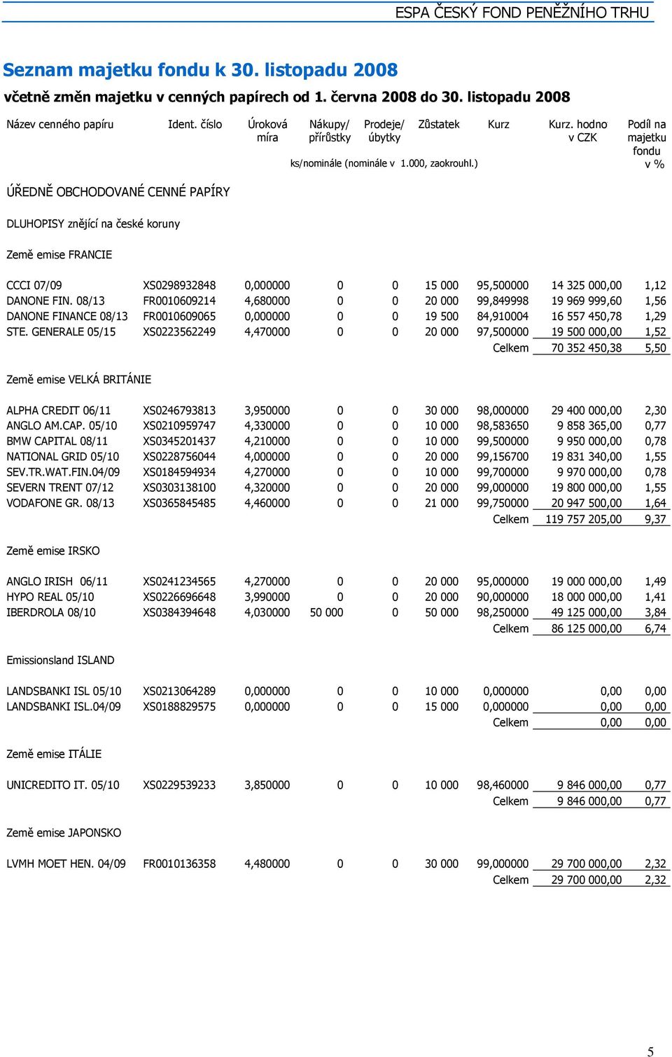 hodnot v CZK DLUHOPISY znějící na české koruny Země emise FRANCIE CCCI 07/09 XS0298932848 0,000000 0 0 15 000 95,500000 14 325 000,00 1,12 DANONE FIN.