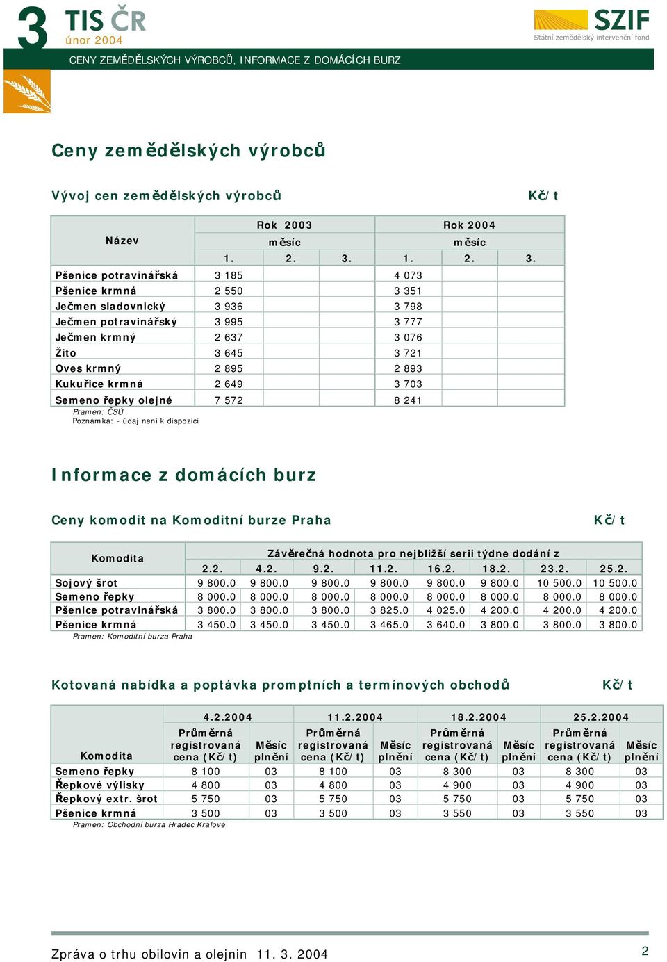 Pšenice potravinářská 3 185 4 073 Pšenice krmná 2 550 3 351 Ječmen sladovnický 3 936 3 798 Ječmen potravinářský 3 995 3 777 Ječmen krmný 2 637 3 076 Žito 3 645 3 721 Oves krmný 2 895 2 893 Kukuřice