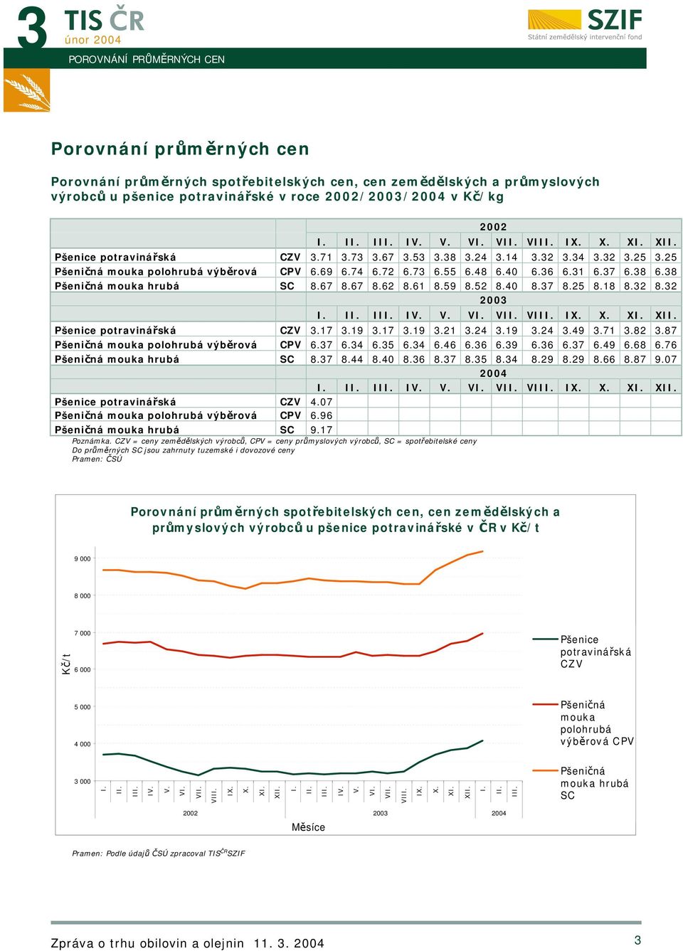 36 6.31 6.37 6.38 6.38 Pšeničná mouka hrubá SC 8.67 8.67 8.62 8.61 8.59 8.52 8.40 8.37 8.25 8.18 8.32 8.32 2003 I. II. III. IV. V. VI. VII. VIII. IX. X. XI. XII. Pšenice potravinářská CZV 3.17 3.19 3.