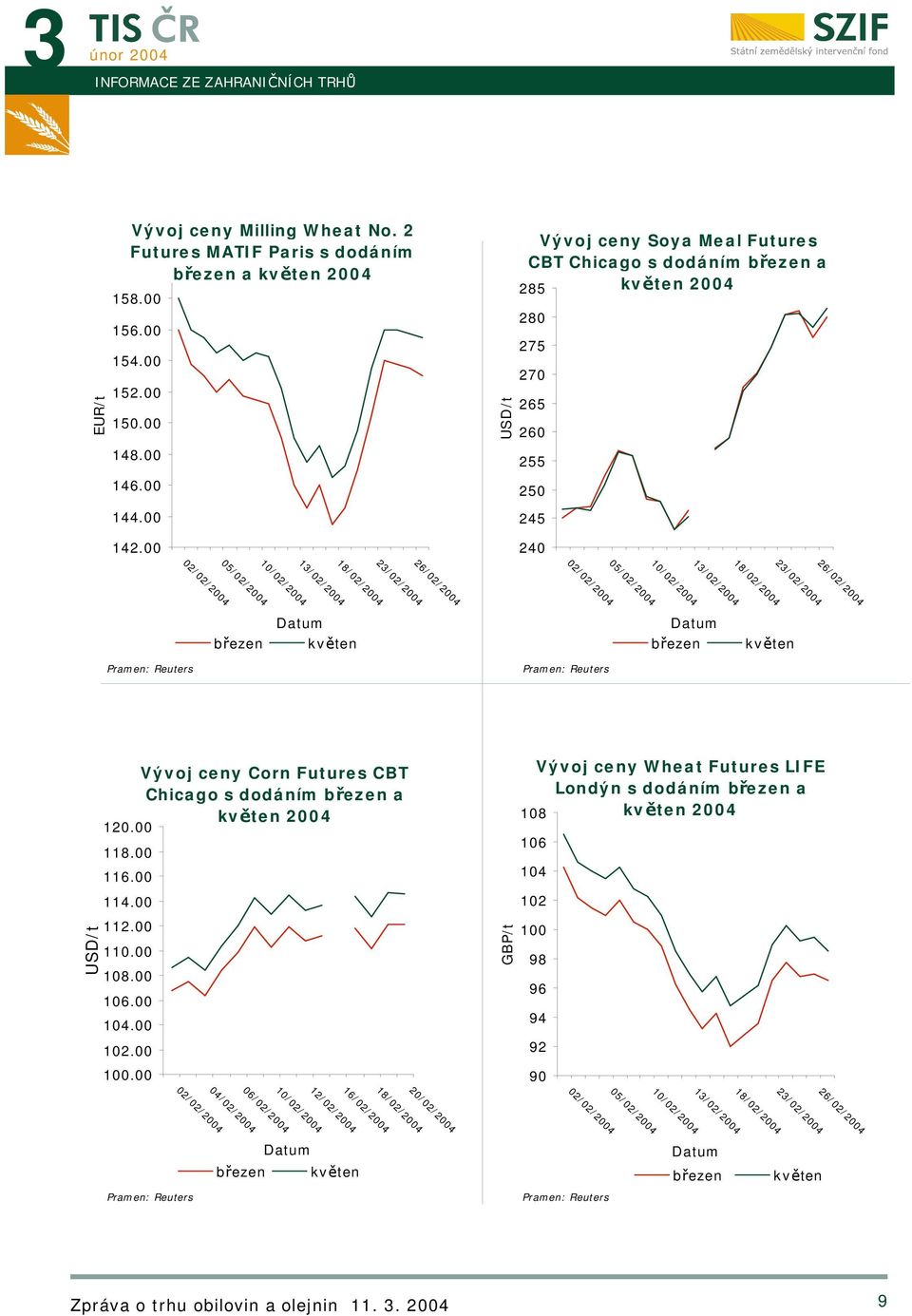 26/02/ 23/02/ březen Datum květen Datum březen květen Pramen: Reuters Pramen: Reuters USD/t Vývoj ceny Corn Futures CBT Chicago s dodáním březen a květen 120.00 118.00 116.00 114.00 112.00 110.00 108.