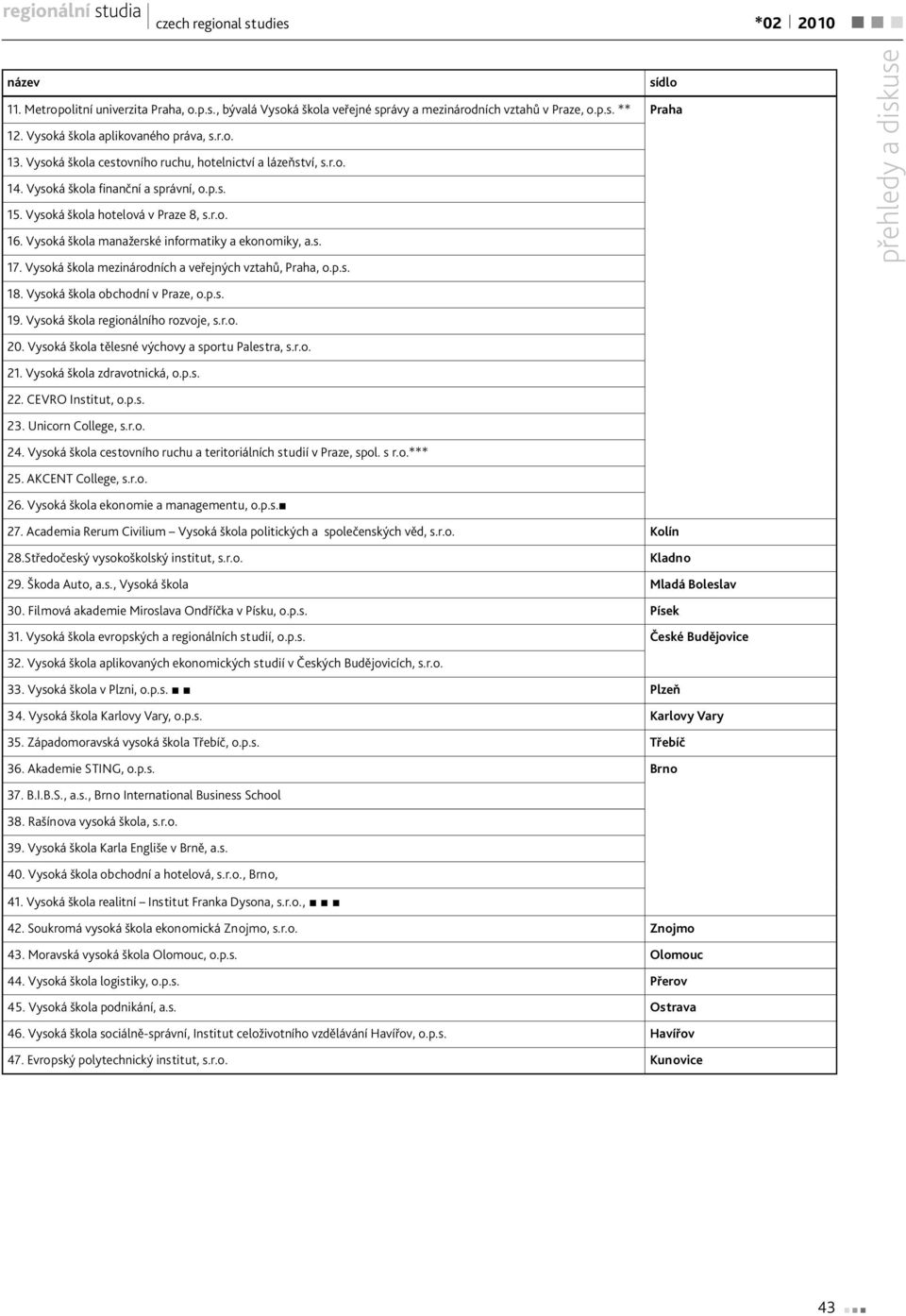 Vysoká škola manažerské informatiky a ekonomiky, a.s. 17. Vysoká škola mezinárodních a veřejných vztahů, Praha, o.p.s. 18. Vysoká škola obchodní v Praze, o.p.s. 19.