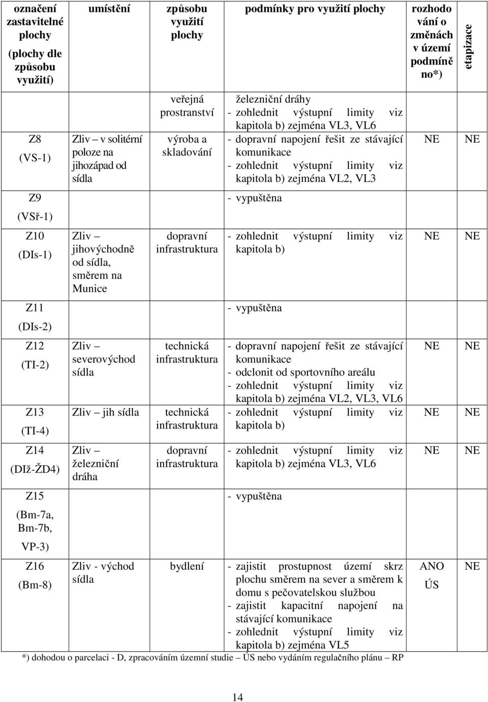 prostranství výroba a skladování dopravní infrastruktura technická infrastruktura technická infrastruktura dopravní infrastruktura podmínky pro využití plochy železniční dráhy - zohlednit výstupní