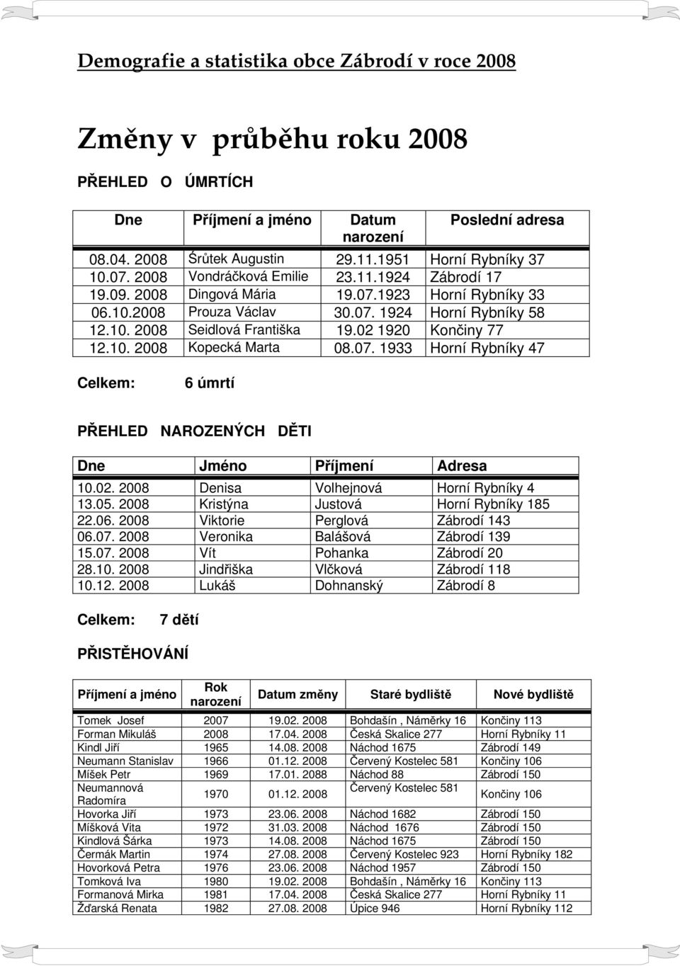 02 1920 Končiny 77 12.10. 2008 Kopecká Marta 08.07. 1933 Horní Rybníky 47 Celkem: 6 úmrtí PŘEHLED NAROZENÝCH DĚTI Dne Jméno Příjmení Adresa 10.02. 2008 Denisa Volhejnová Horní Rybníky 4 13.05.