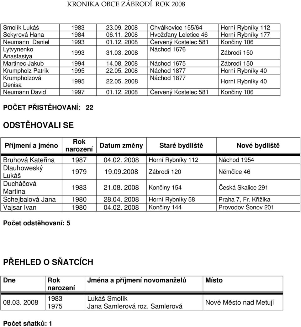 12. 2008 Červený Kostelec 581 Končiny 106 POČET PŘISTĚHOVANÍ: 22 ODSTĚHOVALI SE Příjmení a jméno Rok narození Datum změny Staré bydliště Nové bydliště Bruhová Kateřina 1987 04.02.