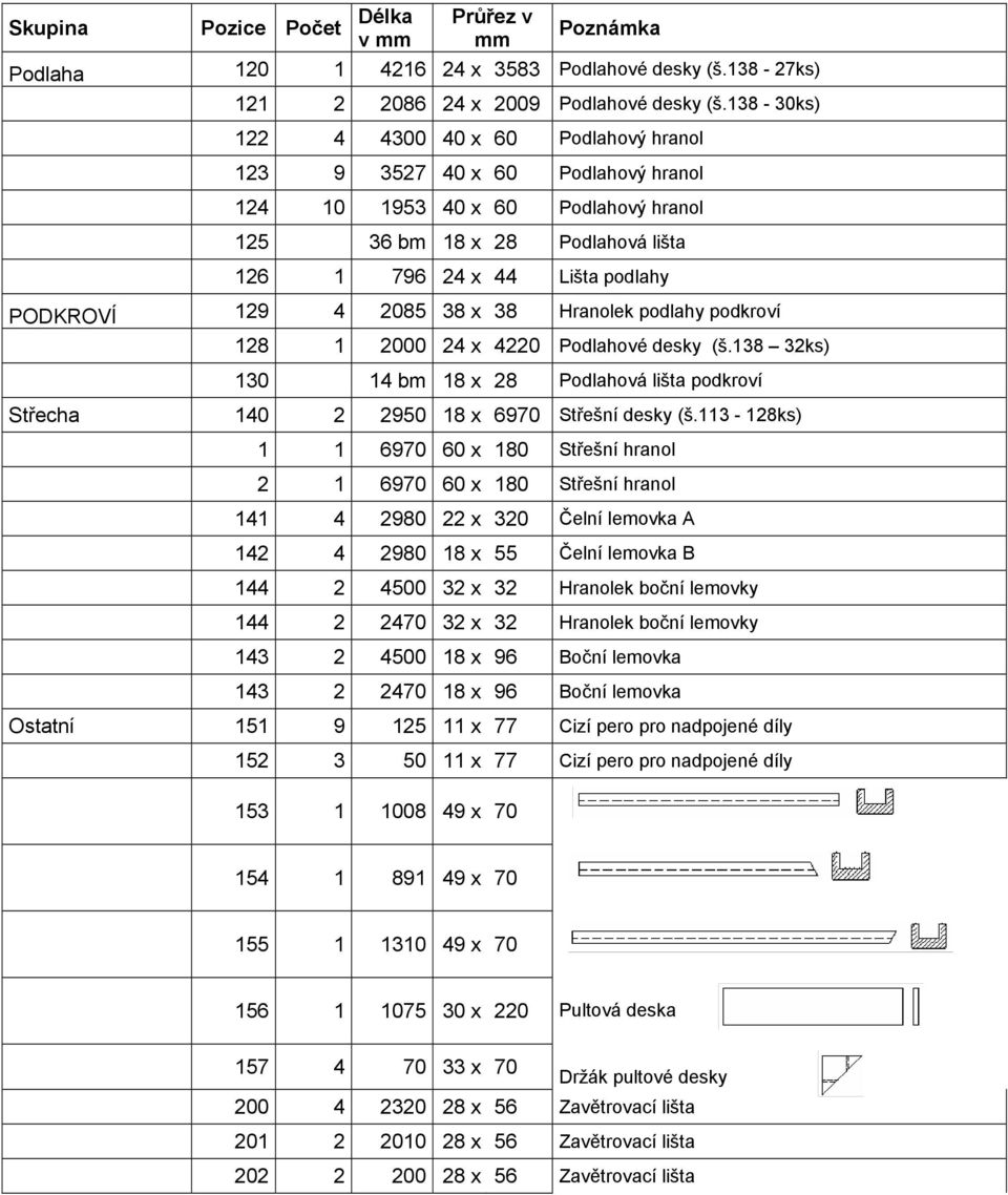 2085 38 x 38 Hranolek podlahy podkroví 128 1 2000 24 x 4220 Podlahové desky (š.138 32ks) 130 14 bm 18 x 28 Podlahová lišta podkroví Střecha 140 2 2950 18 x 6970 Střešní desky (š.