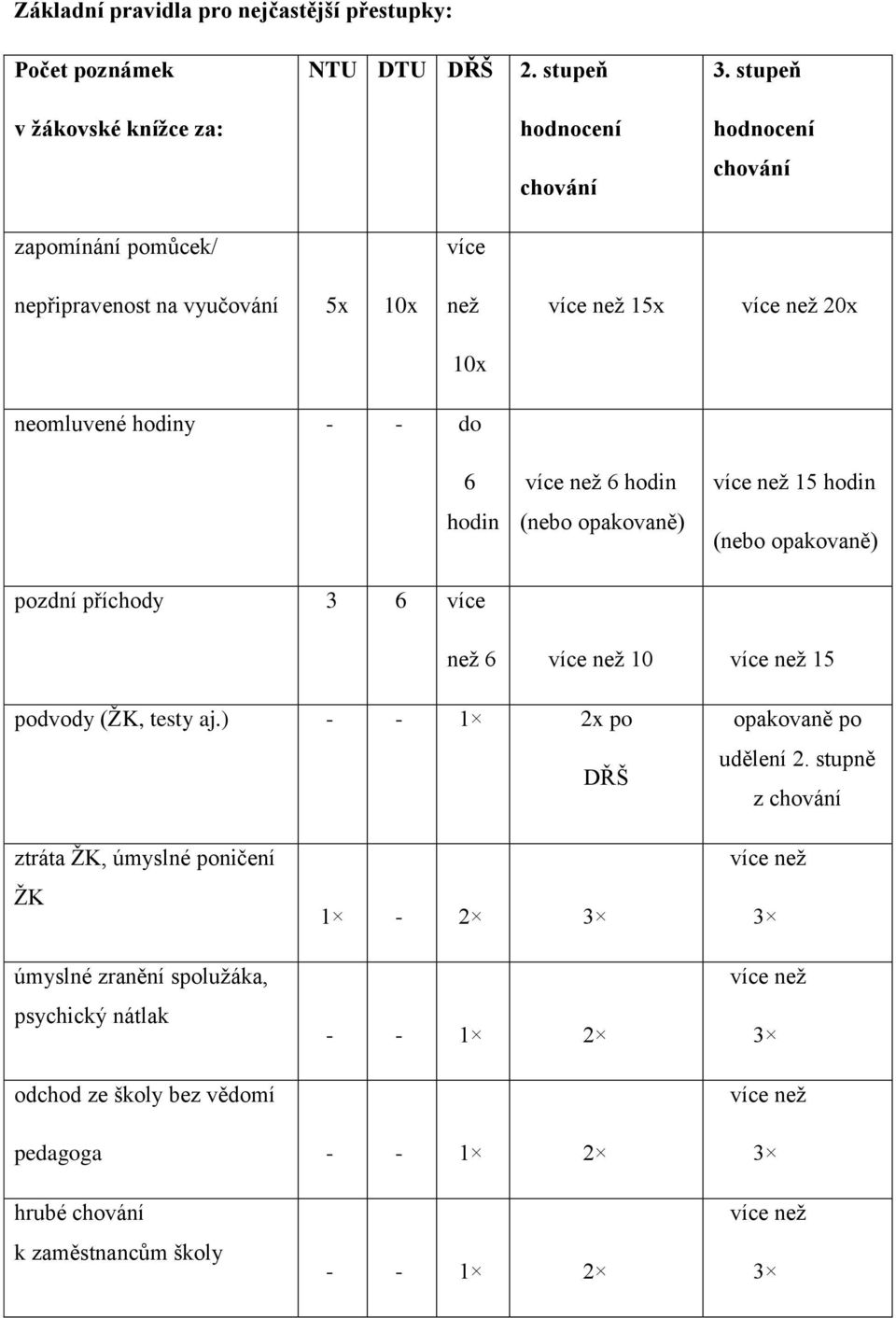 hodiny - - do 6 hodin pozdní příchody 3 6 více více než 6 hodin (nebo opakovaně) více než 15 hodin (nebo opakovaně) než 6 více než 10 více než 15 podvody (ŽK, testy aj.