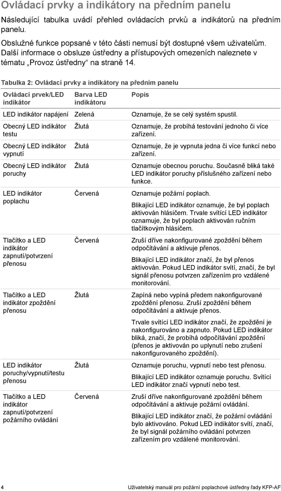 Tabulka 2: Ovládací prvky a indikátory na předním panelu Ovládací prvek/led indikátor Barva LED indikátoru LED indikátor napájení Zelená Obecný LED indikátor testu Obecný LED indikátor vypnutí Obecný