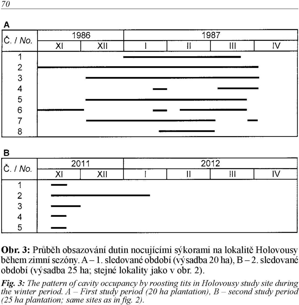 Fig. 3: The pattern of cavity occupancy by roosting tits in Holovousy study site during the winter